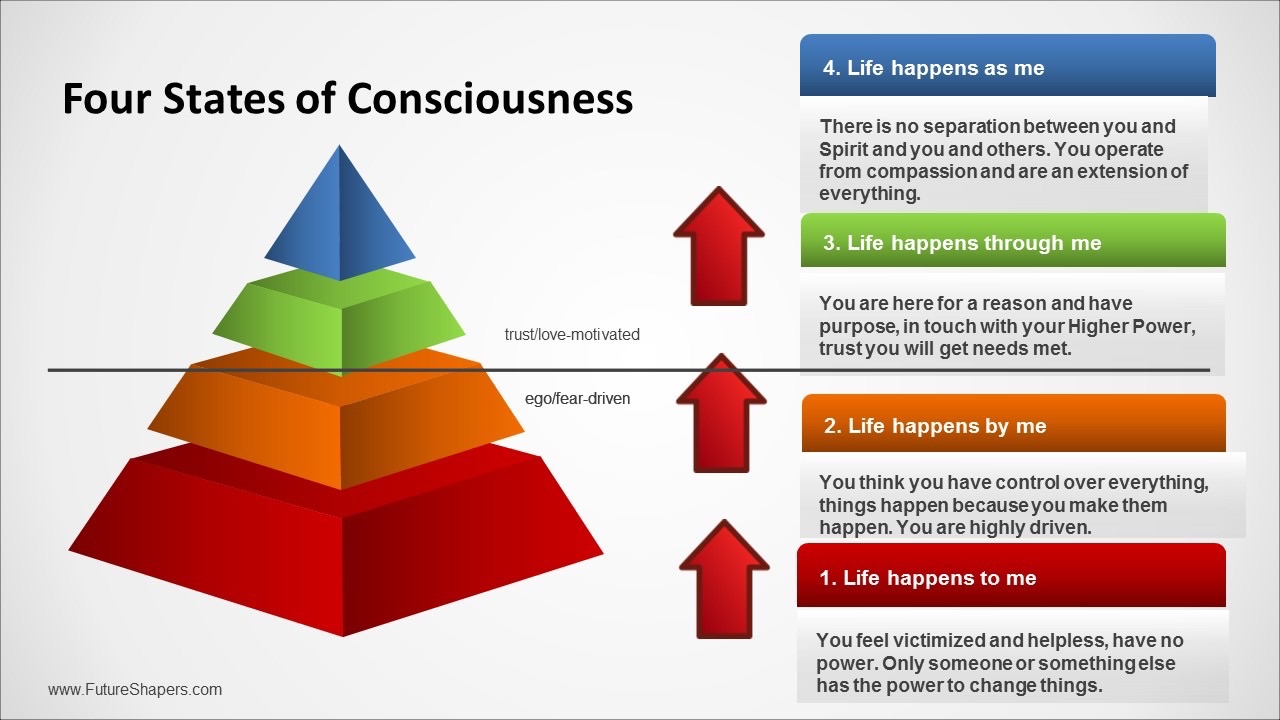 Different States Of Consciousness In Psychology